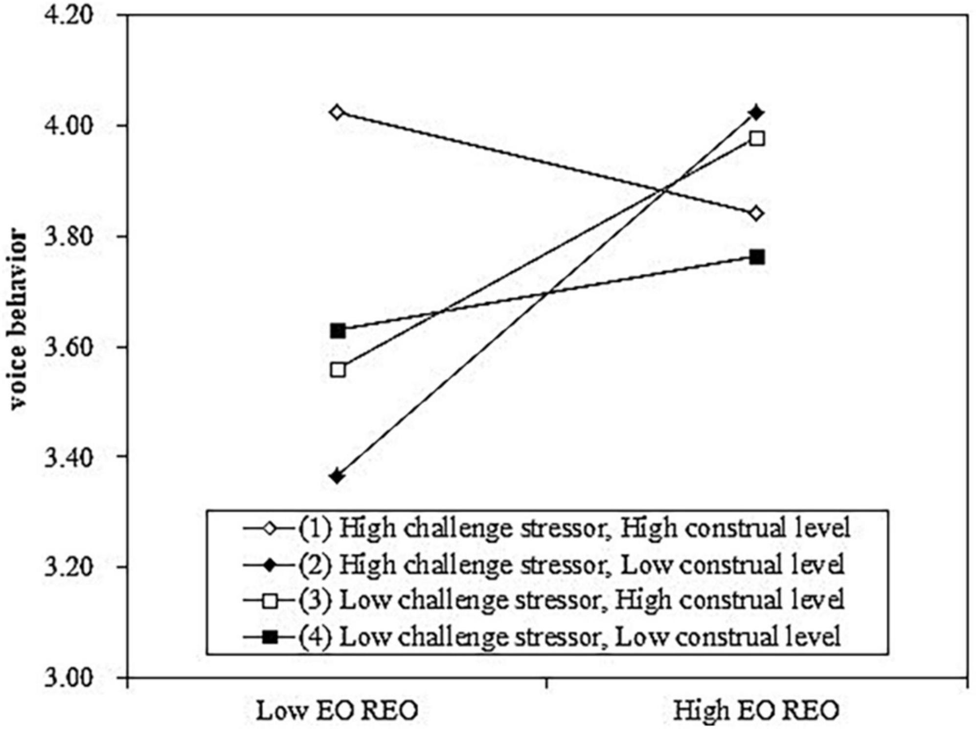 Reciprocal exchange orientation to organization, challenge stressor and construal level: Three-way interaction effects on voice behavior